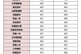 2020济南各高中统招分数线图片