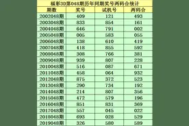 小霸王福彩3D20048期推荐:两码合参考0 2 8图片