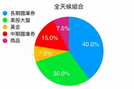 不用200万资金门槛，也可以投资桥水的“全天候基金”图片