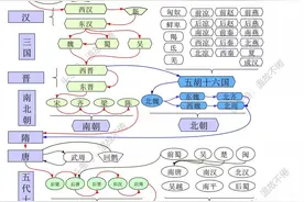 图说上下五千年历史 与近百年的国运图片