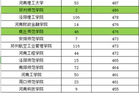 安徽2021二本理科投档线:河南农大490分,郑州师范486,洛阳师范465图片