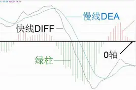MACD口诀文字版“一个中心，两个基本点，四项基本原则”图片