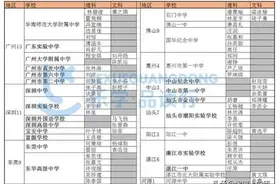 佛山高一各校实力大比拼，高考成绩可见一斑图片