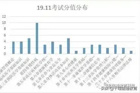 快来看看，健康管理师考试内容及分值占比火热出炉图片