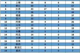 湖南是奥林匹克竞赛的扛把子，太强大了图片