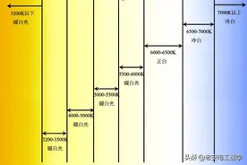 白炽灯、卤素灯、荧光灯、节能灯、LED灯的优缺点，你都知道么图片