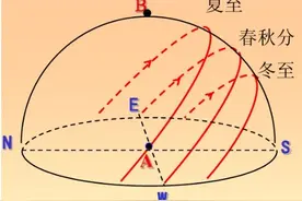 高中地理——日出、日落方向、太阳运动轨迹、太阳高度角图片