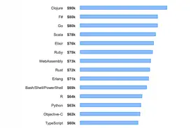 数据科学中使用Python还是R语言图片
