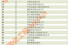 2020世界最大50家石油公司排名！中石油位居第三，中石化第19位；中海油第30位(附名单)图片