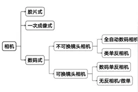 初步了解相机（一）图片