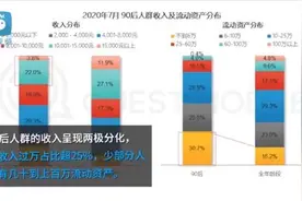 又拖后腿了！90后月收入过万占比超25%，超三成手头资金不足6万图片