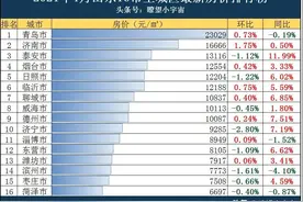 2021年山东16市最新房价出炉，济宁领跌全省，楼市拐点在靠近？图片