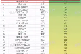 超过清华！在这份榜单中，南京这所“双一流”高校位居榜首！图片