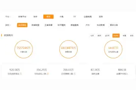 虎牙斗鱼YY三大平台数据对比，到底什么时候虎牙变成了口嗨了？图片