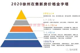 徐州刚需族抢买“后悔药”！主城均价1万内仅剩9个楼盘图片