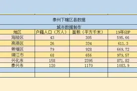 中国行政图——江苏泰州下辖区县经济排行、面积、人口等数据图片