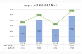 2017-2020山西省考招录人数对比图片