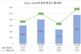 2017-2020山西省考招录人数对比图片