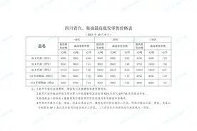 定了！成都95号汽油最高零售价涨至8.18元/升图片