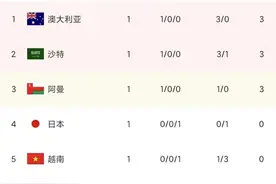 世预赛最新战报：“中日韩”首轮遭遇开门黑；B组成“死亡之组”图片