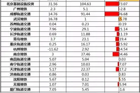一起来看看全国各大城市2020年地铁公司的盈亏情况图片