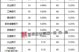 最新！2021年4月福州各银行的房贷利率一览图片
