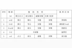 初二物理 第5章：凸透镜成像规律的知识归纳和正确的理解方式图片