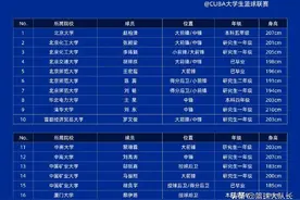 4消息！2021CBA选秀大学生名单官宣，林书豪新动态，周鹏写真吸睛图片