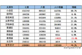 山西各县市区七普人口数据出炉：小店区、平城区人口超百万图片
