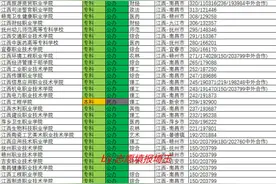 2020年江西专科批理科录取最低分/最低位次排名图片