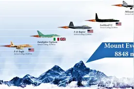 现役军用飞机最大飞行高度对比，U-2升限2.4万米只能排第二图片