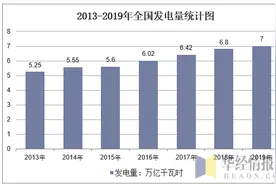 2019年中国发电量、用电量及不同发电方式装机容量统计分析「图」图片