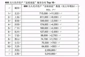 中国富人最新数据出炉！坐拥600万资产的家庭数量超500万户图片