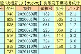 享乐2020115期福彩3D分析：本期单挑一码和值18图片