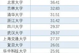 清北财政拨款再遭“腰斩”，20亿资金凭空蒸发，清北“冤枉”吗？图片