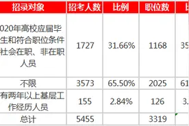 河南省考招录条件有变！向应届生打开大门，对往届生也十分友好图片