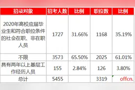 河南省考招录条件有变！向应届生打开大门，对往届生也十分友好图片