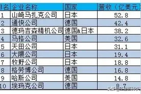 全球10大机床，德日8席！图片