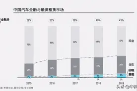弹个车等引领汽车融资租赁大发展 预计2025年市场渗透率达21%图片