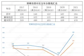 邯郸市四中2021各初中分配生计划及近5年分数线汇总图片