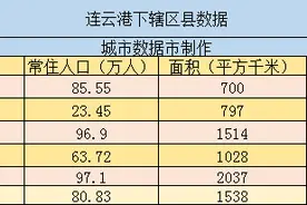 中国行政图——江苏连云港下辖区县经济排行、面积、人口等数据图片