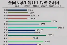全国各地大学生每月“生活费”出炉，你在穷人阶级，还是富人阶级图片