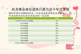 中人十年过渡期结束之后，职称对养老金是不是就没有影响了呢？图片