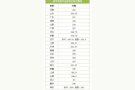 清华美院2021年入围线，各省“分数”为何差异较大？图片