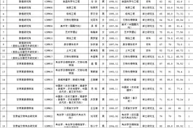 2021年甘肃省省直文博单位公开招聘拟聘人员公示图片