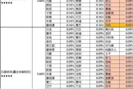 三国志战略版5星全部橙将真实概率，三皇诸葛抽不到，怪被锁卡？图片