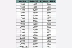 你还在故意输掉排位赛，用本命英雄重新上分吗？快制止你的行为图片