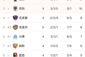 法甲最新积分榜：里尔爆冷输球跌至第10；巴黎4连胜强势领跑图片