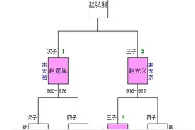 宋朝帝王世系：“八贤王”赵德芳身世凄凉，后世因祸得福重登皇位图片
