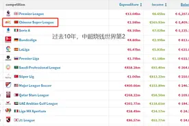 联赛榜单来了，中超烧钱第二，实力排名却远远落在榜单外图片